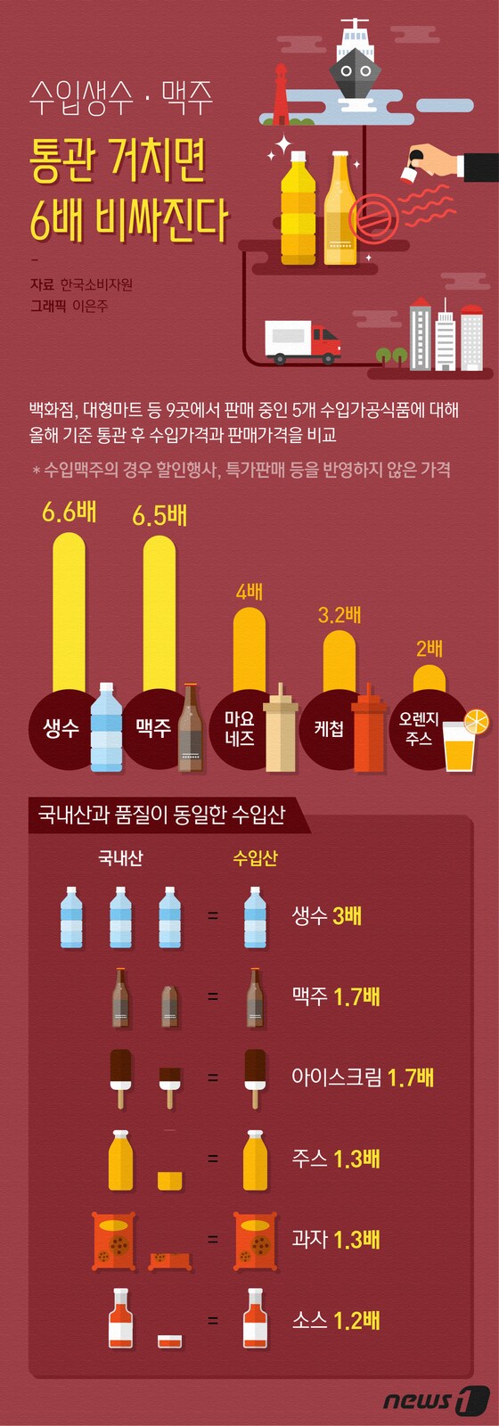 [그래픽뉴스] 수입생수·맥주 통관 거치면 6배 비싸진다