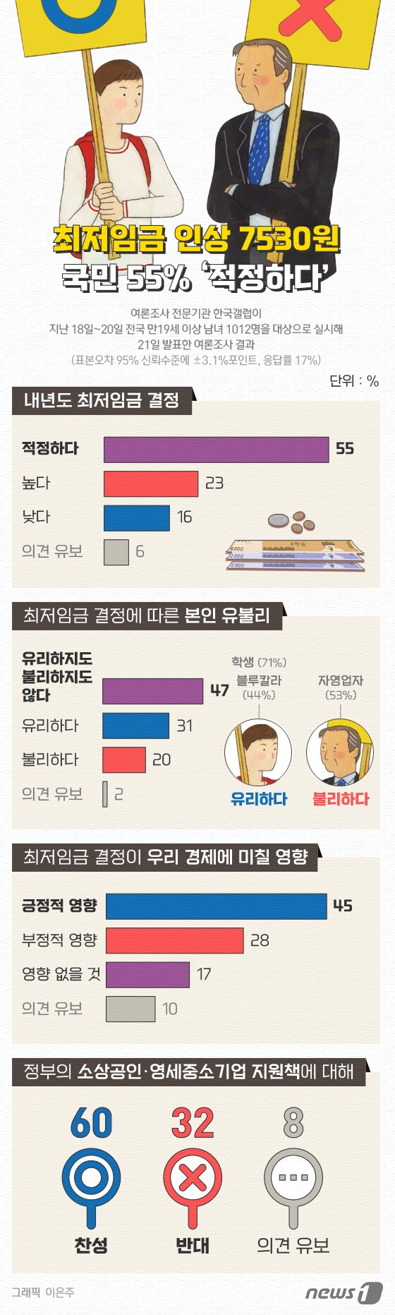 [그래픽뉴스] 최저임금 인상 7530원, 국민 55% '적정하다'