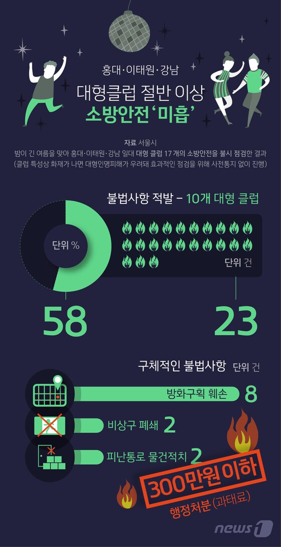 [그래픽뉴스] 홍대·이태원·강남 대형클럽 절반 이상 소방안전 '미흡'