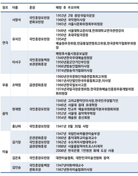 대한민국 훈장을 받은 친일 파 예술인 명단.  반민규명위와 민족문화연구소 조사 정리. © News1