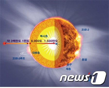 태양의 중심에서부터 바깥쪽으로 핵, 복사층, 대류층, 광구, 광구, 코로나 등이 있다. © News1