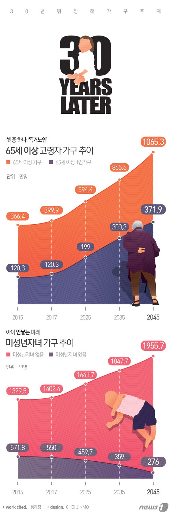 [그래픽뉴스]30년뒤 셋중 하나 '독거노인'…무자녀가구 2천만