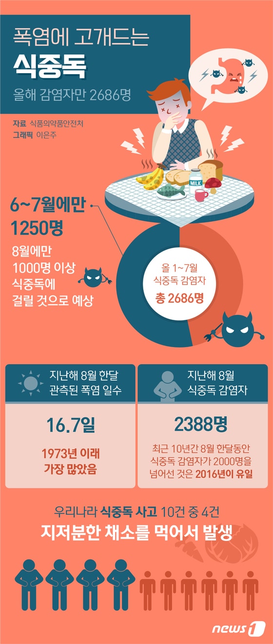 [그래픽뉴스] 폭염에 고개드는 '식중독'…올해 감염자만 2686명