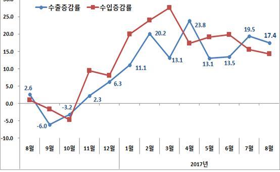 수출입 증감률 추이(%). © News1