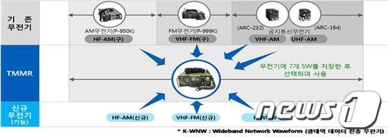TMMR·소대급 이상 전투부대에서 통신기반체계로 운용될 다대역·다기능 무전기(방사청제공)© News1