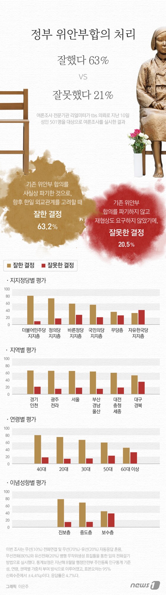[그래픽뉴스] 정부 위안부합의 처리, "잘했다" 63% vs "잘못" 21%