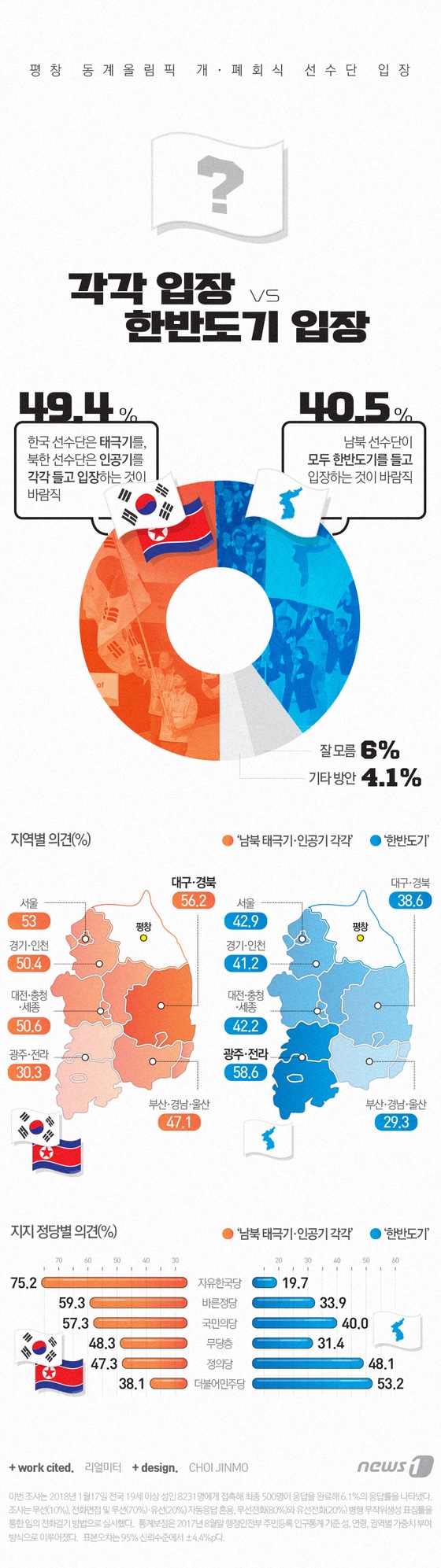 [그래픽뉴스]평창 '한반도기 입장' 40.5% 각각 입장 49.4%