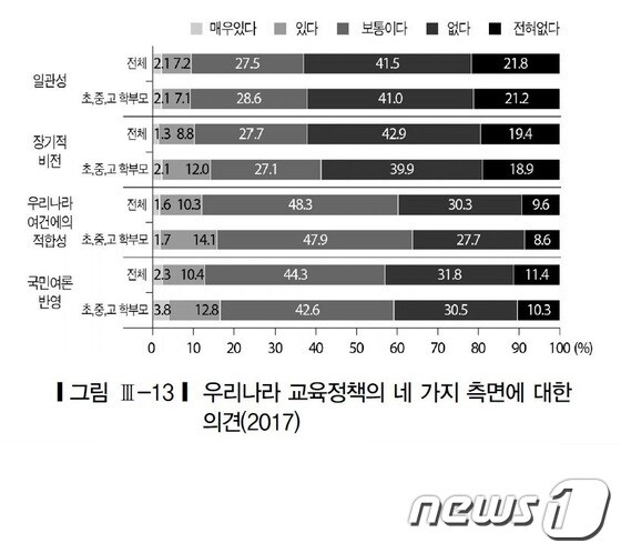 자료: 한국교육개발원 교육여론조사(2017) © News1
