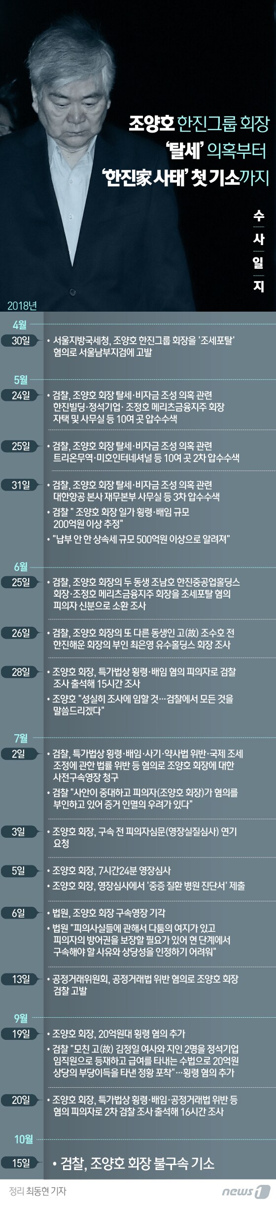 [그래픽뉴스] 조양호 회장 '탈세' 의혹부터 불구속 기소까지