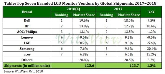 2017~2018년 전세계 LCD 모니터 브랜드 출하량 순위.(자료=위츠뷰) © News1