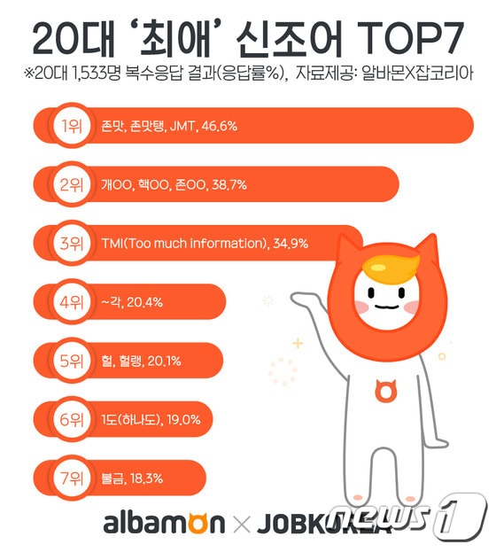 2018년 20대 '최애'(가장 좋아하는) 신조어 TOP 7(잡코리아·알바몬 제공)© News1