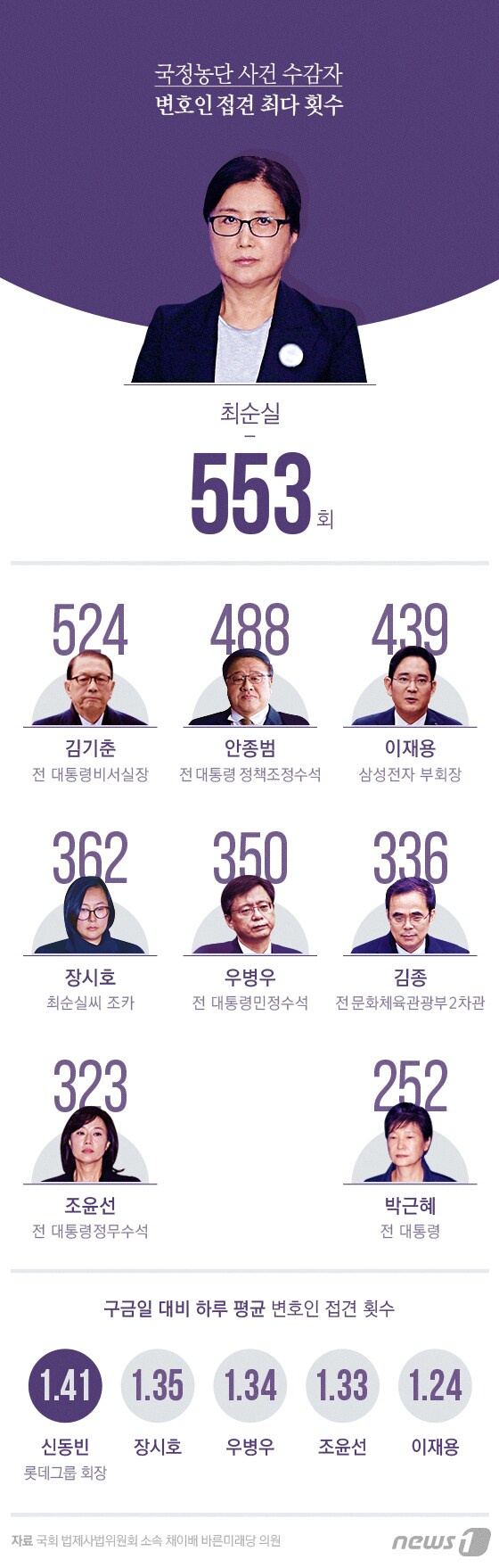 [그래픽뉴스] 최순실 수감 669일 동안 변호사 553회 접견