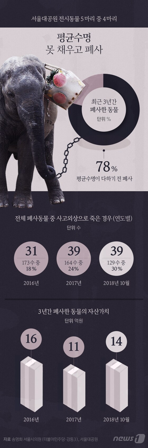 [그래픽뉴스] 평균수명 못 채우고 폐사하는 서울대공원 전시동물