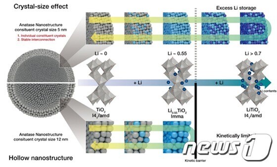 이산화티타늄 나노입자의 리튬저장 메커니즘(IBS 제공)© News1