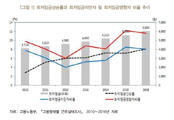 최저임금상승률과 최저임금미만자 및 최저임금영향자 비율 추이. (한국은행 제공) © News1