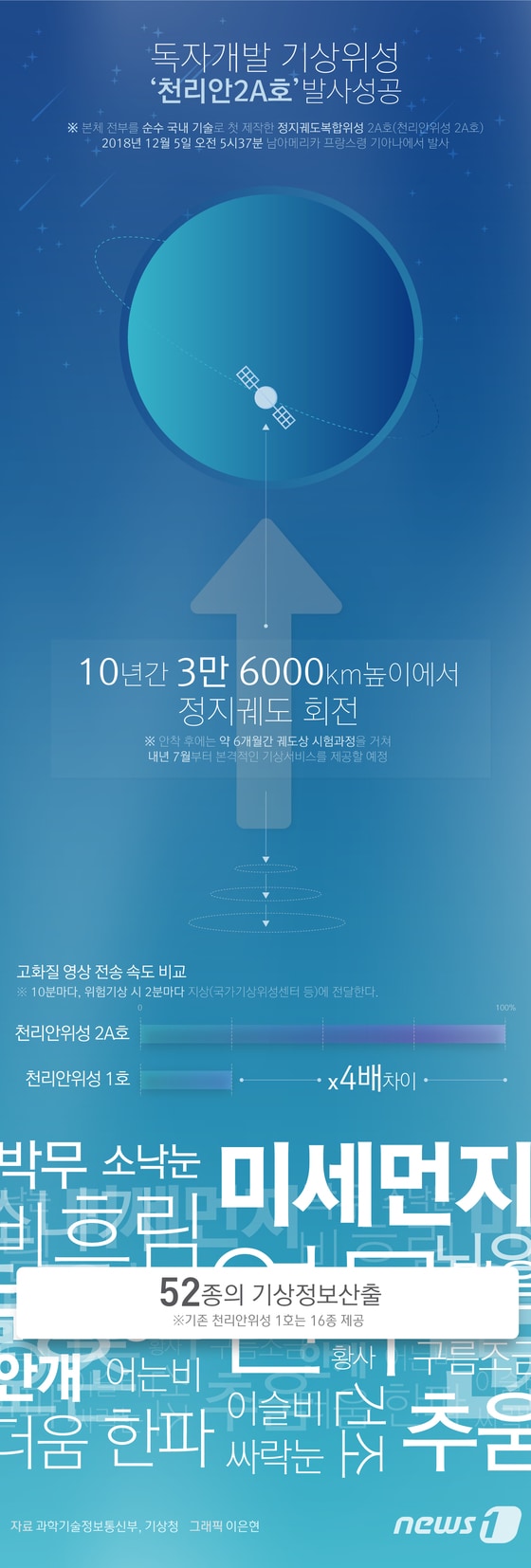 [그래픽뉴스] 독자개발 기상위성 천리안2A호 발사성공