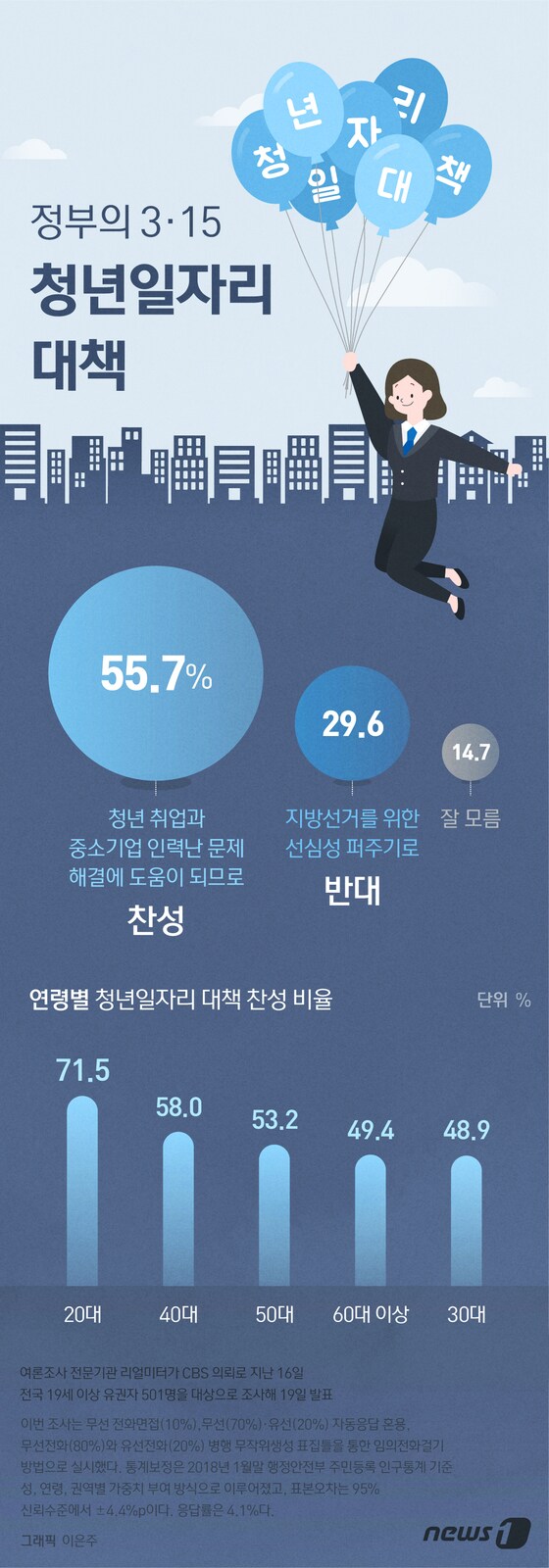 [그래픽뉴스] 정부 청년일자리 대책 '찬성' 55.7%…'반대' 29.6%