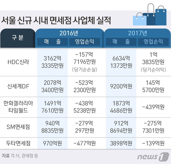 <br />*HDC신라는 2017년 실적은 2016년 12월부터 2017년 11월까지, 2016년 실적은 2015년 12월부터 2017년 11월까지 임. © News1 방은영 디자이너