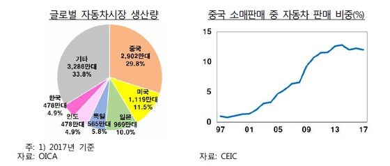 글로벌 자동차 생산량. 자료/한국은행. © News1