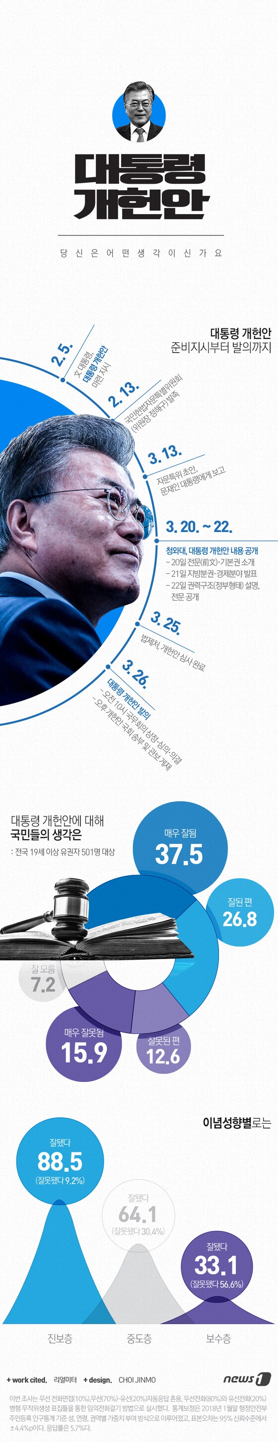 [그래픽뉴스]대통령 개헌안, 국민 긍정평가 64.3%
