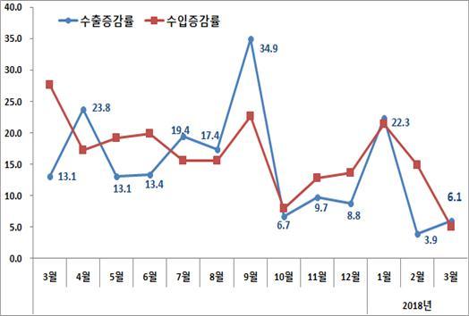 수출입증감률 추이(%) © News1