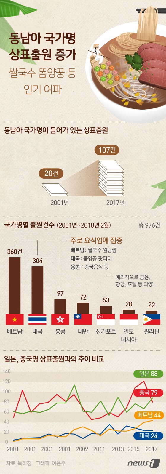[그래픽뉴스] 동남아 국가명 상표출원 증가…쌀국수 똠양꿍 등 인기 여파