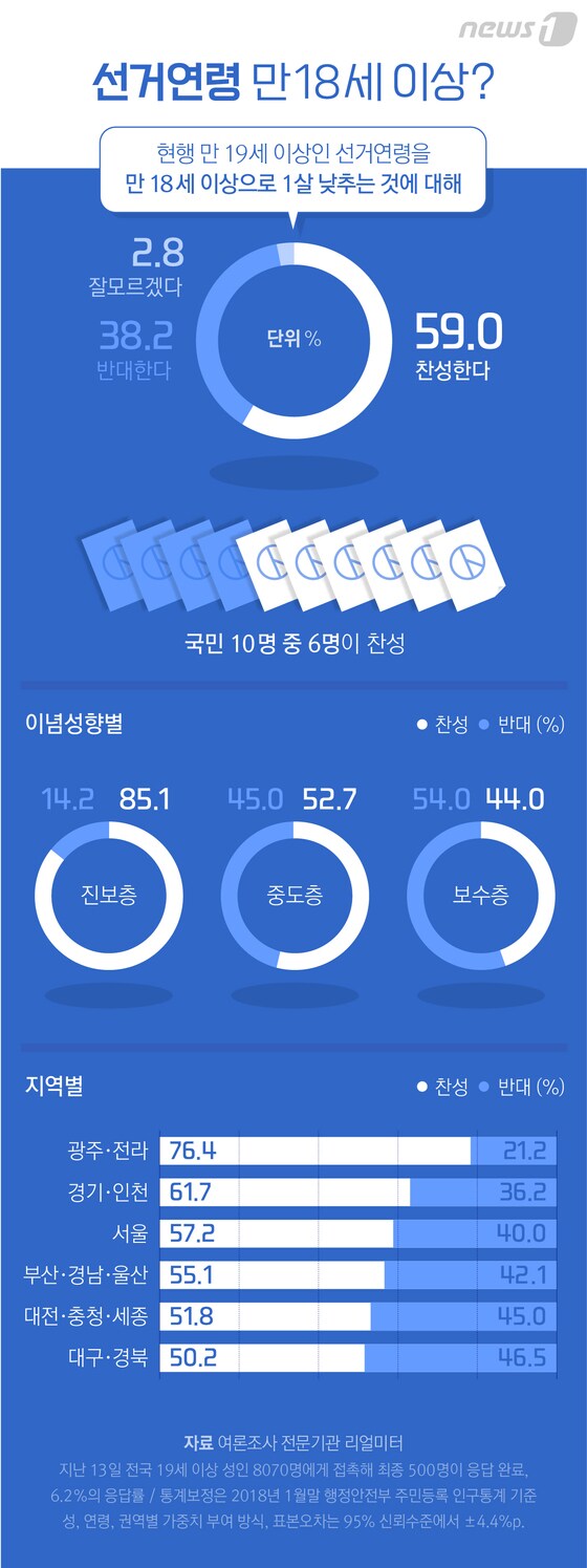 [그래픽뉴스] 선거연령 만 18세 이상…찬성 59.0%