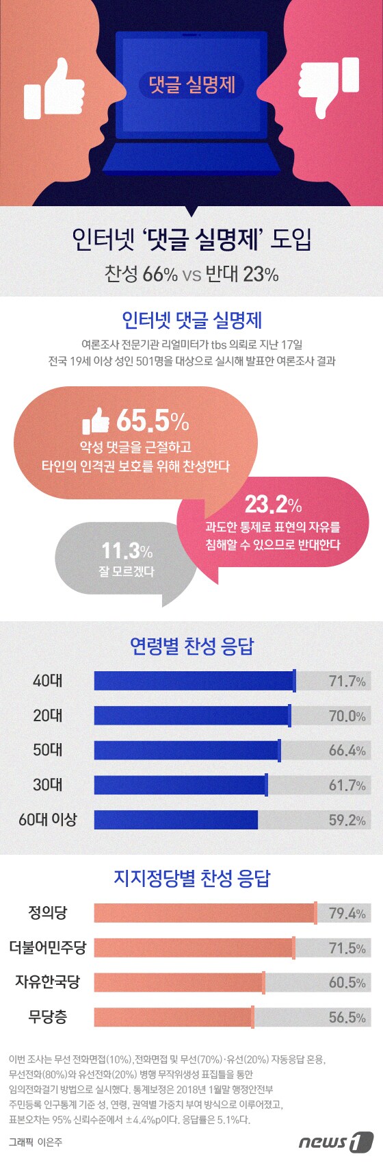 [그래픽뉴스] 인터넷 '댓글 실명제' 도입에 찬성 66% vs 반대 23%