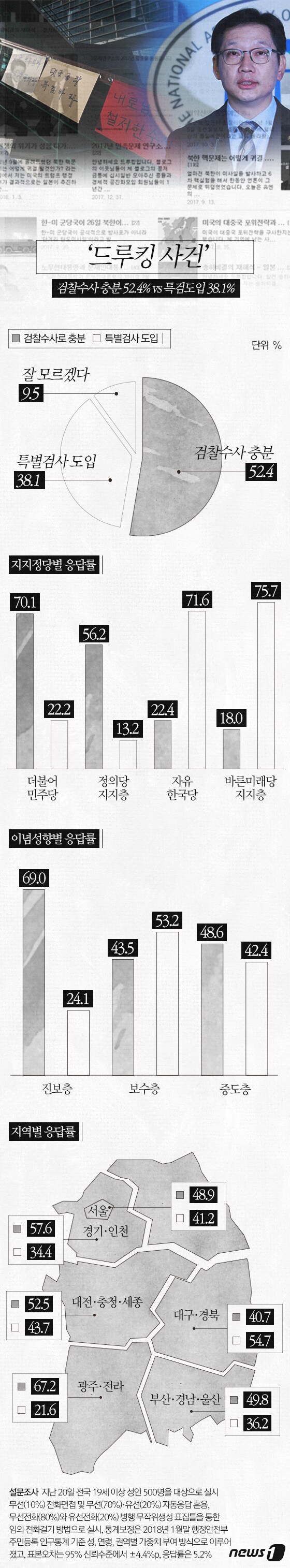[그래픽뉴스] '드루킹 사건' 검찰수사 충분 52.4% vs 특검도입 38.1%