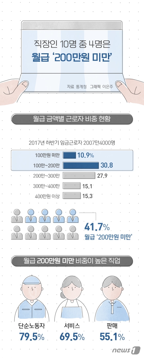[그래픽뉴스] 직장인 10명 중 4명은 월급 '200만원 미만'