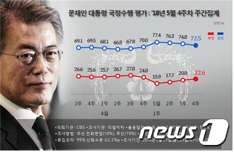 문재인 대통령 지지율 동향 (리얼미터 제공)© News1