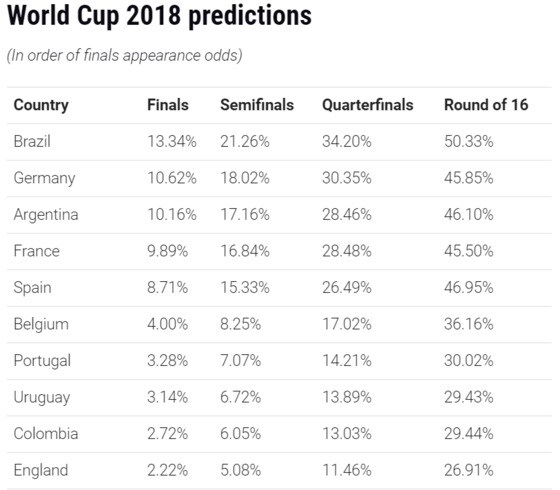 2018 러시아 월드컵 우승확률 상위 10개국 (스포팅뉴스 캡처)