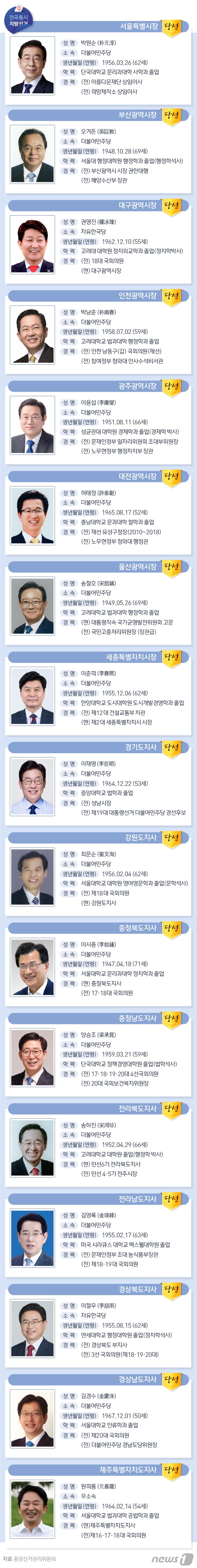 [그래픽뉴스] 광역단체장 당선자 프로필