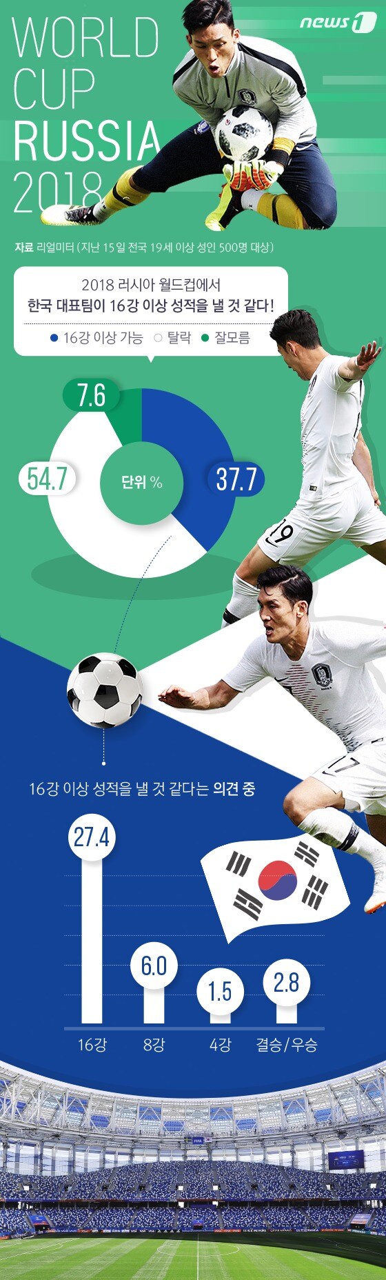 [그래픽뉴스] 국민 1/3 "한국, 월드컵 16강 진출할 것"