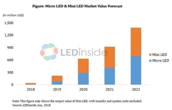 2018~2022년 마이크로 LED, 미니 LED 시장 규모 전망(자료=LED인사이드) © News1