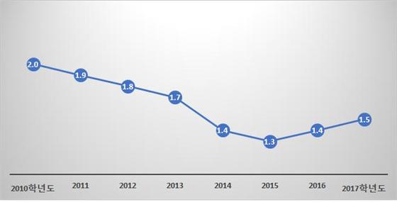  2010~2017학년도 전국 고교생 학업중단비율 분석 그래프(종로학원하늘교육 제공)© News1