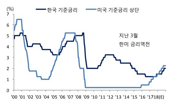 한국과 미국 기준금리 추이. (자료=부국증권) © News1