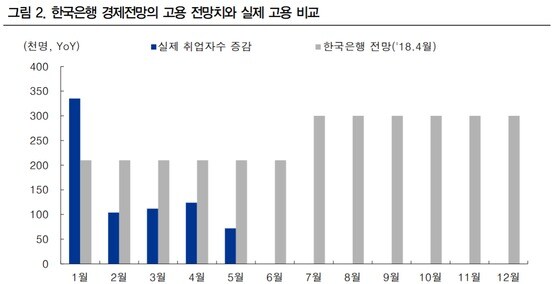 한국은행 경제전망의 고용 전망치와 실제 고용 비교. (자료=IBK투자증권) © News1