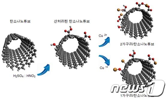 나노복합체 제조과정 모식도(한국연구재단 제공)© News1