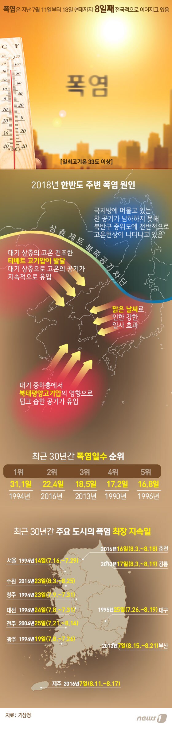 [그래픽뉴스] 한반도 주변 폭염 원인