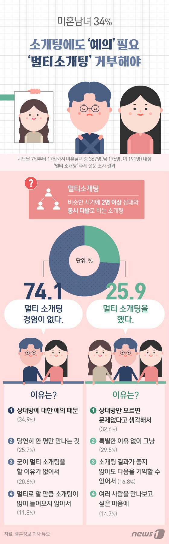 [그래픽뉴스] 미혼남녀 34% "멀티소개팅 거부해야"