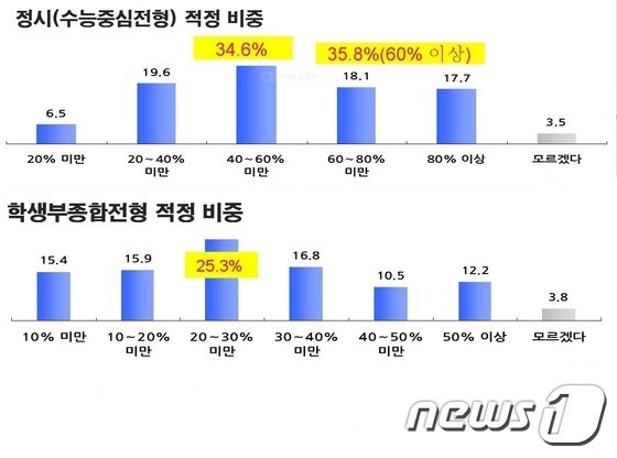 바른미래당 정책위원회가 실시한 '대입 개편 학부모 여론조사' 결과. © News1
