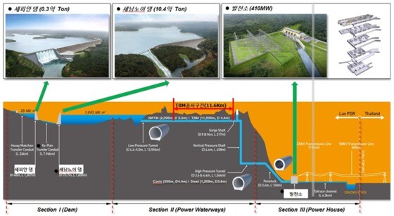 SK건설의 라오스 세피안-세남노이 수력발전소 건설 공사 구조도. 수면 아래 지하수로를 뚫어 물을 이동시키고 큰 낙차로 떨어뜨려 폭발적인 에너지를 생산해낸다.© News1