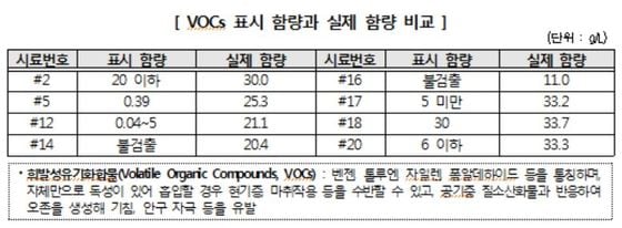 VOCs 표시 함량과 실제 함량 비교. © News1(출처: 한국소비자원)