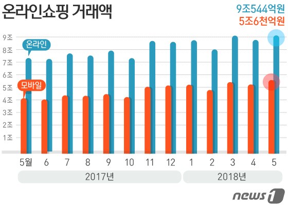 온라인 쇼핑 거래액 동향(출처 통계청 )© News1 방은영 디자이너