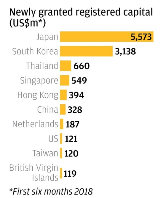 올 상반기 주요국 대 베트남 FDI (단위는 백만달러) - SCMP 갈무리