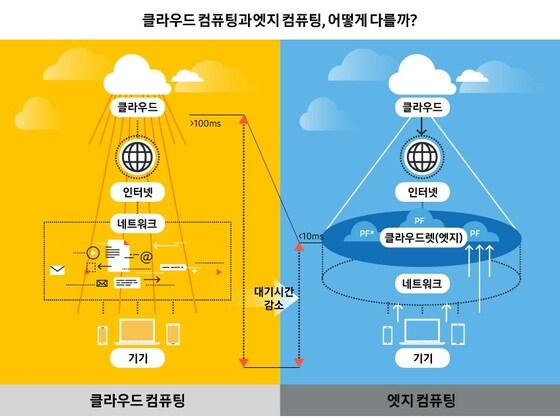 클라우드 컴퓨팅과 엣지 컴퓨팅의 차이(출처 : 삼성 뉴스룸)© News1