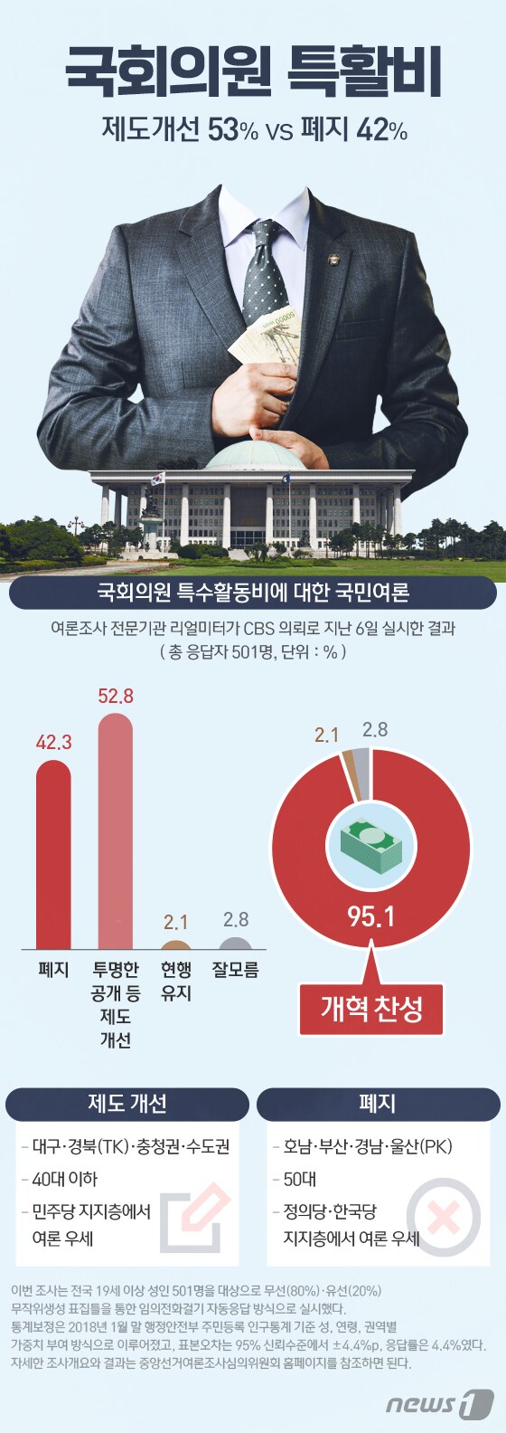 [그래픽뉴스] '국회의원 특활비' 제도개선 53% vs 폐지 42%