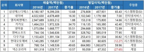 한국소프트웨어산업협회 '2018년 SW천억클럽' 조사 결과© News1