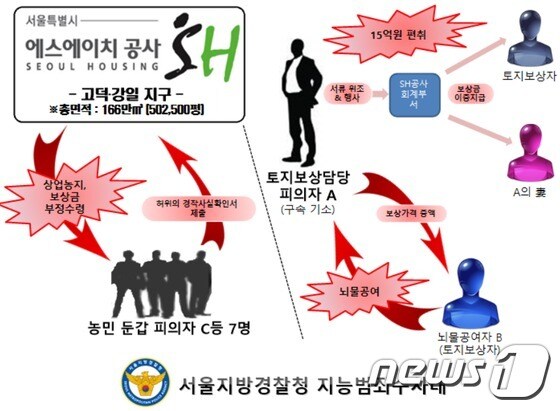 (서울지방경찰청 지능범죄수사대 제공) © News1